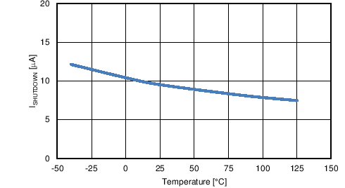 LM25122-Q1 TC Ishutdown vs temp.png